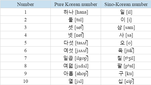 the korean numbers