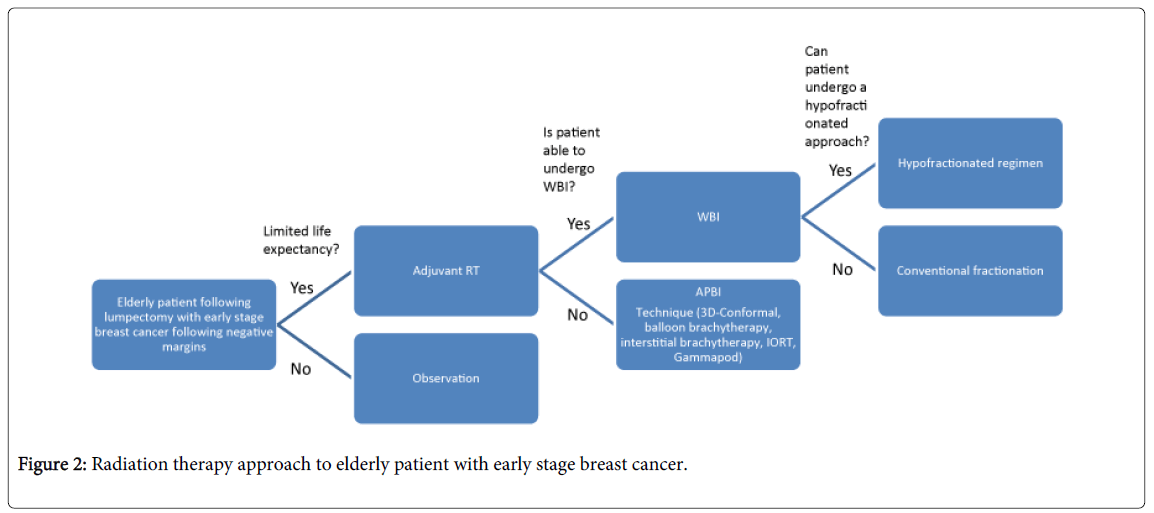 adjuvant radiotherapy for breast cancer