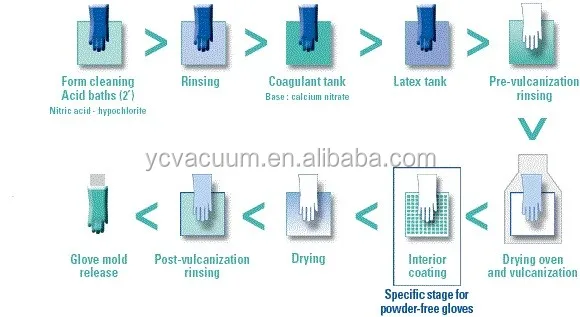 gloves latex manufacturing process