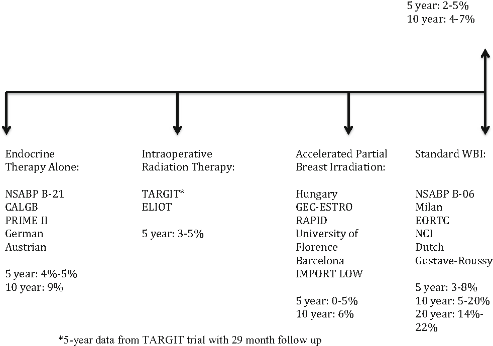 adjuvant radiotherapy for breast cancer